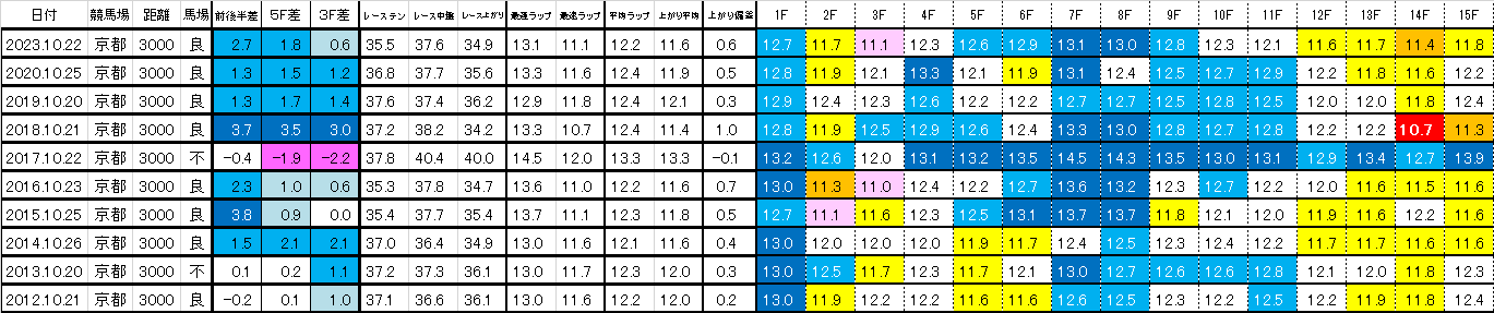 2024　菊花賞　過去ラップ一覧　簡易版